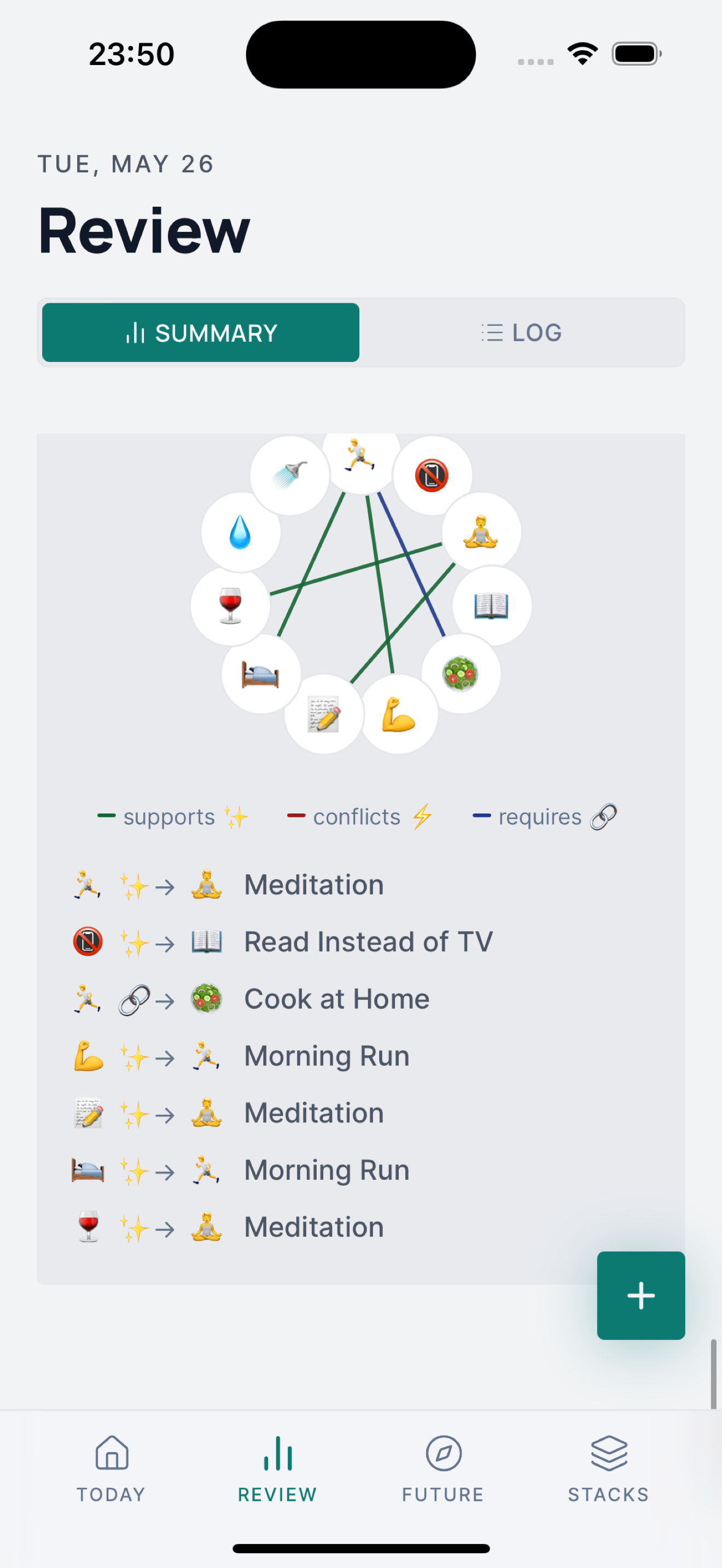Reviews and synergy graph